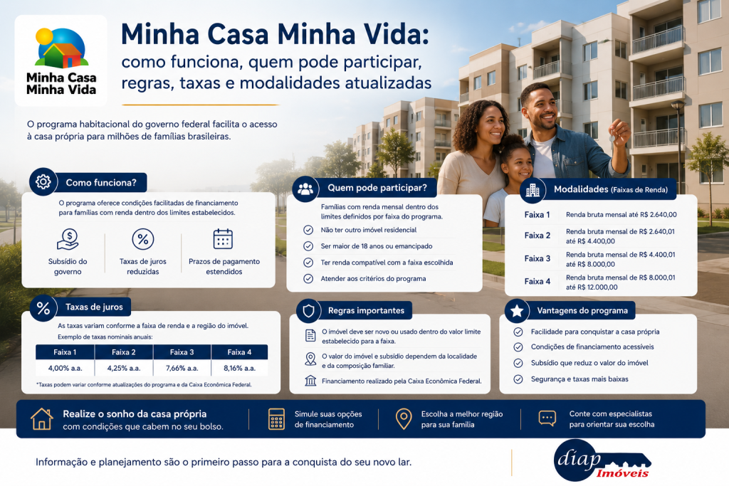 Minha Casa Minha Vida: como funciona, quem pode participar, regras, taxas e modalidades atualizadas