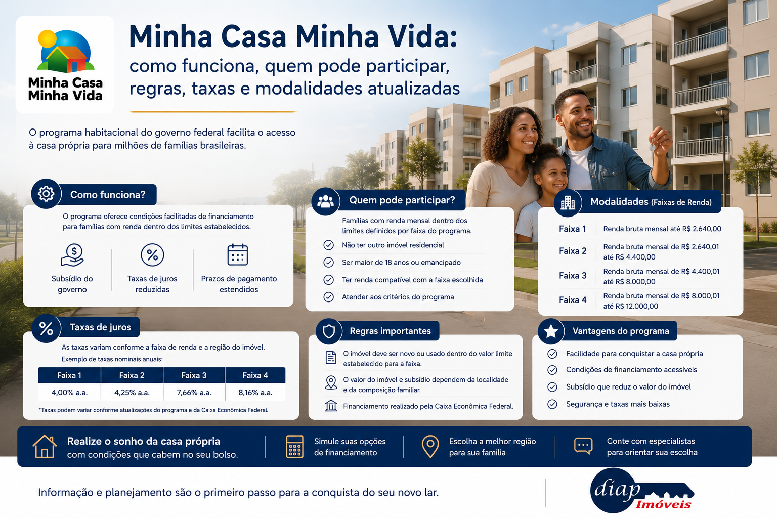 Minha Casa Minha Vida: como funciona, quem pode participar, regras, taxas e modalidades atualizadas